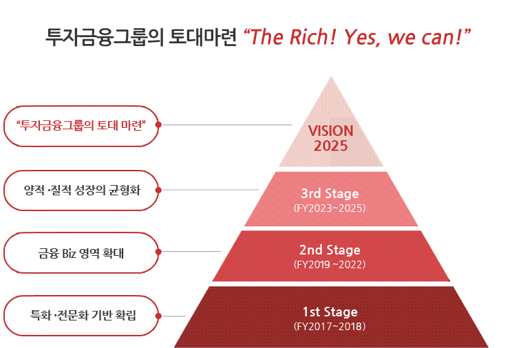 투자금융그룹의 토대마련 'The Rich! Yes, we can!' │ 1st Stage(FY2017~2019) - 특화·전문화 기반 확립
		2nd Stage(FY2020~2022) - 금융 Biz 영역 확대, 3rd Stage(FY2023~2025) - 양적·질적 성장의 균형화, VISION 2025 - '투자금융그룹의 토대 마련'